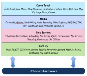 IOS-Layers