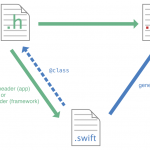 bridging header