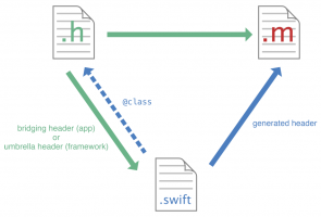bridging header e1498581868746