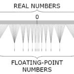 FloatingPointNumbers