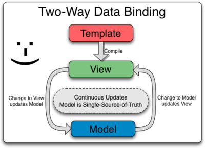 Two Way Data Binding