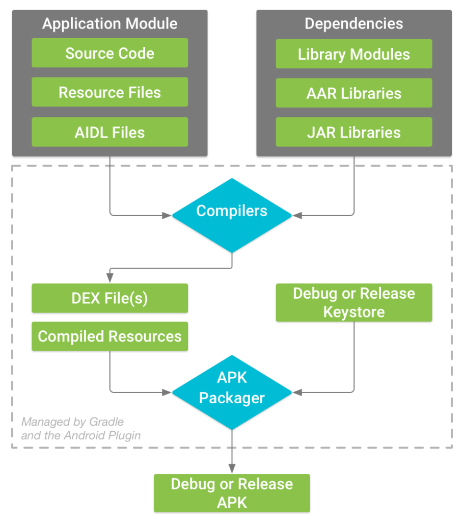Build Process