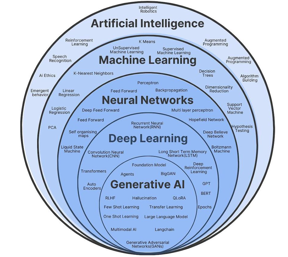 ai ml dlgenai