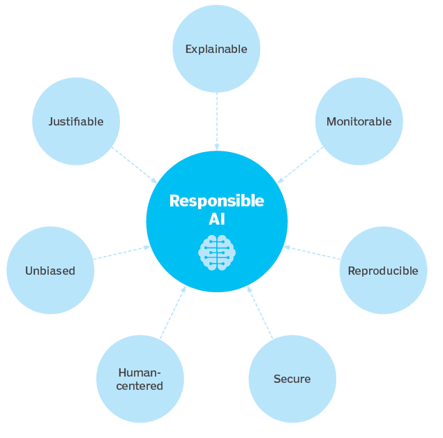 responsible AI